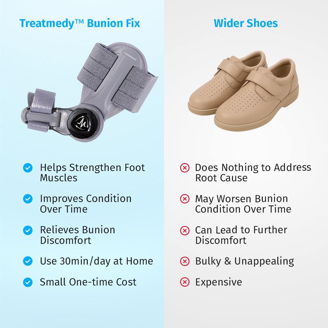 Comparison of Treatmedy Bunion Fix and Wider Shoes