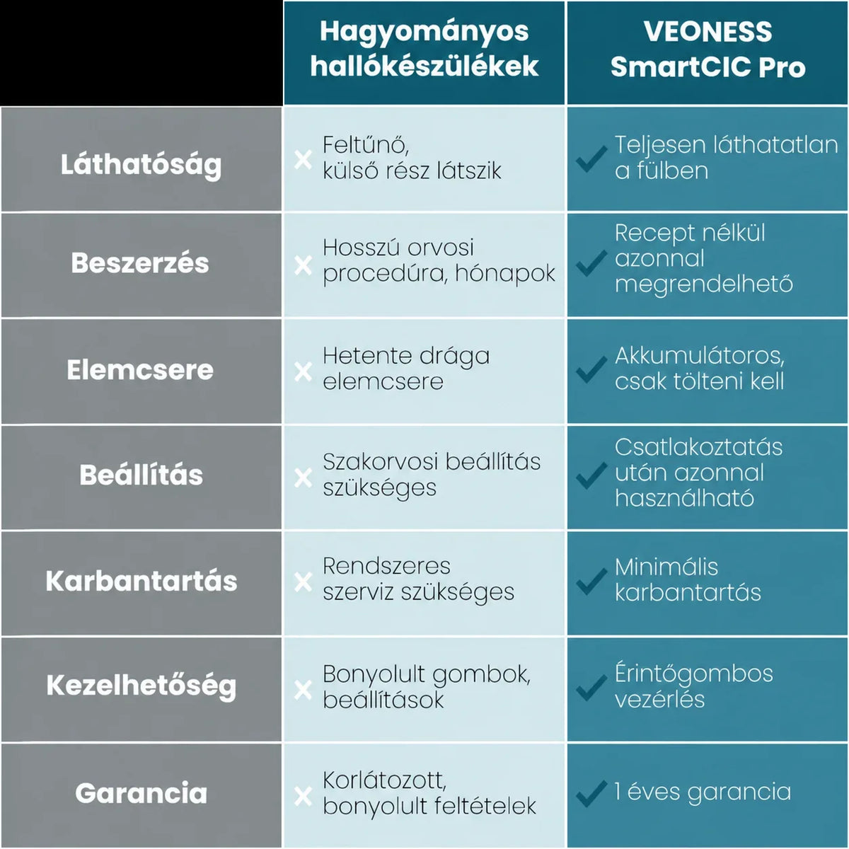 VEONESS SmartCIC Pro – comparação com aparelhos auditivos tradicionais
